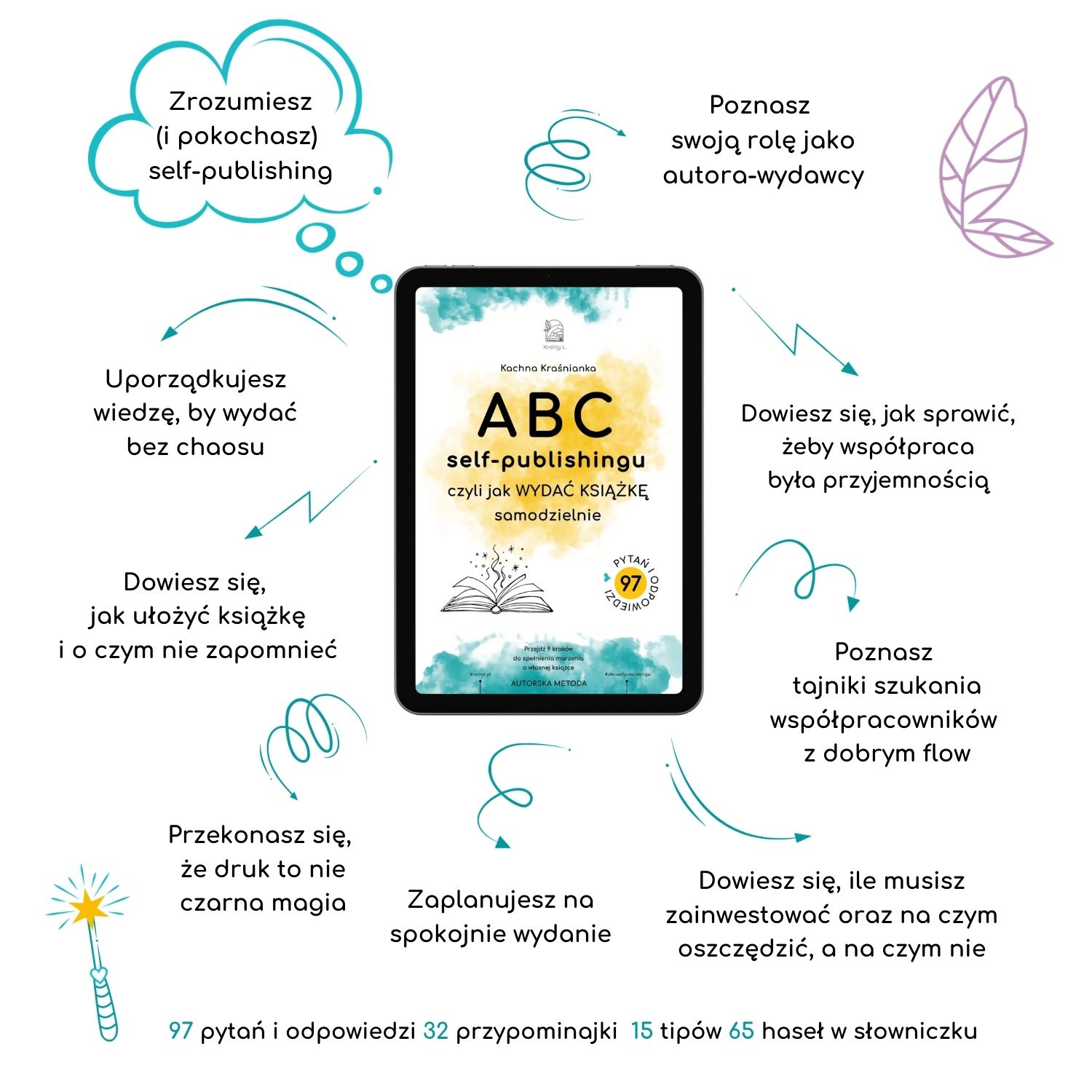 infografika_abc self-publishingu_kachna krasnianka (1500 x 1500 px)